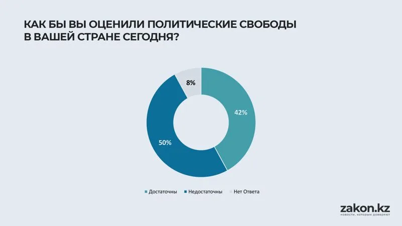 представители 59 стран оценили политические свободы в вашей стране 