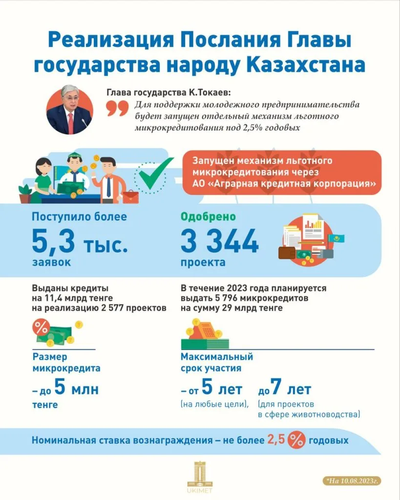Казахстан выделяет почти 30 млрд тенге на механизм льготного микрокредитования молодежи