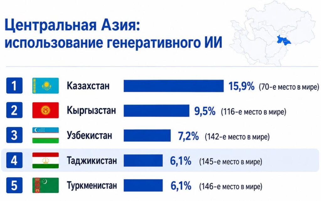 Искусственный интеллект проходит мимо Таджикистана: страна в конце мирового рейтинга