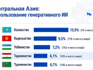 Искусственный интеллект проходит мимо Таджикистана: страна в конце мирового рейтинга